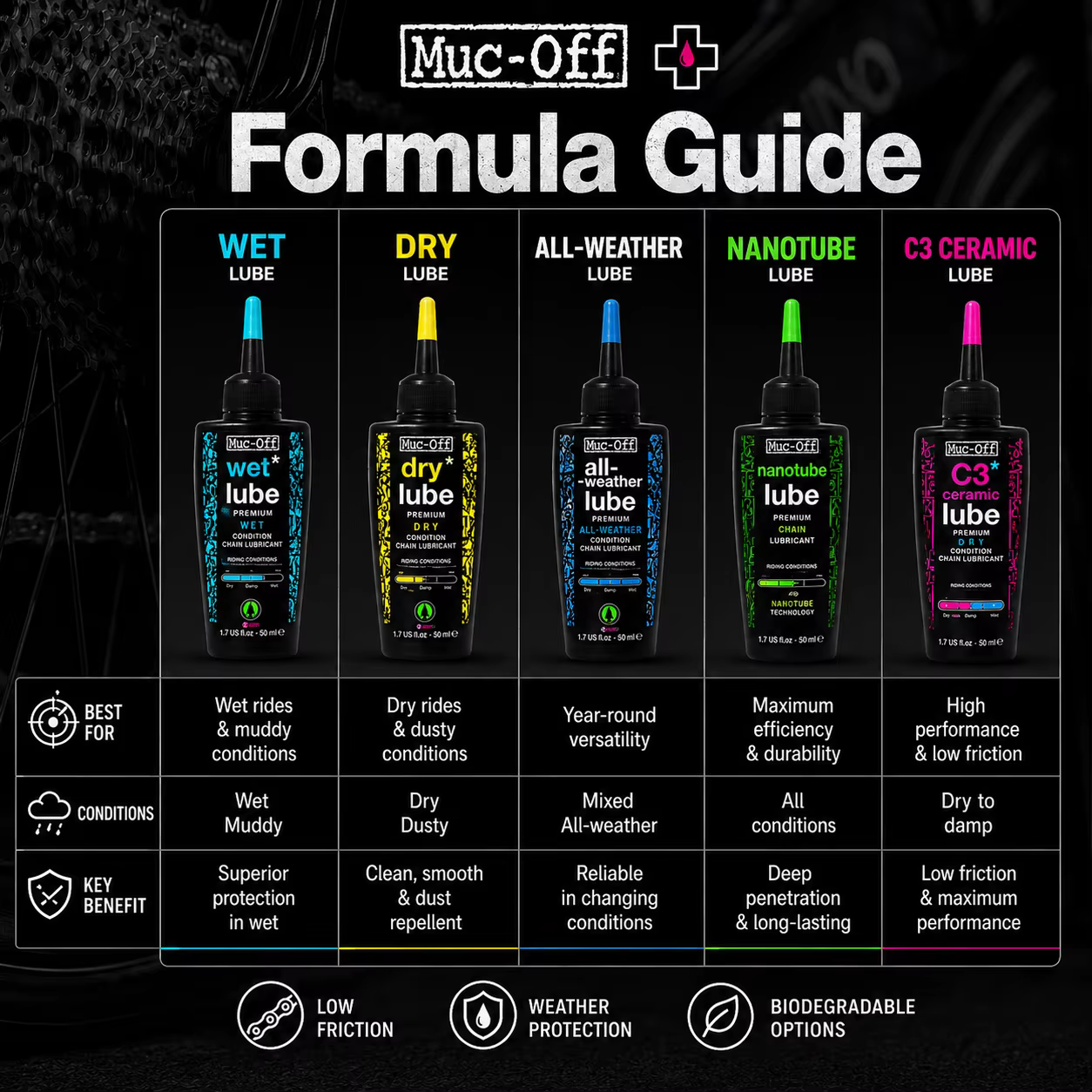 Lubrifiant pour chaîne de vélo Muc-Off 50 ml
